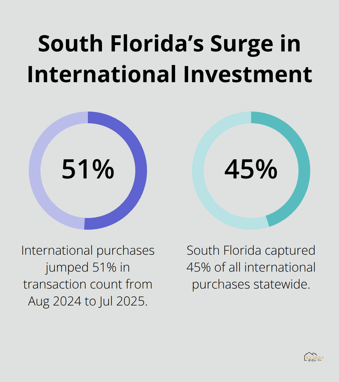 Chart highlighting the 51% jump in international purchases and South Florida’s 45% share of Florida’s international transactions. - best places to invest in real estate in florida