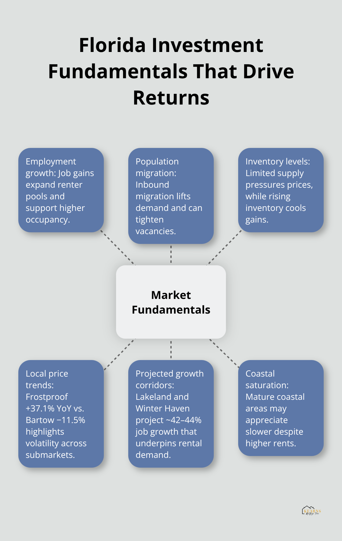 Hub-and-spoke diagram showing the key Florida market fundamentals investors should analyze.