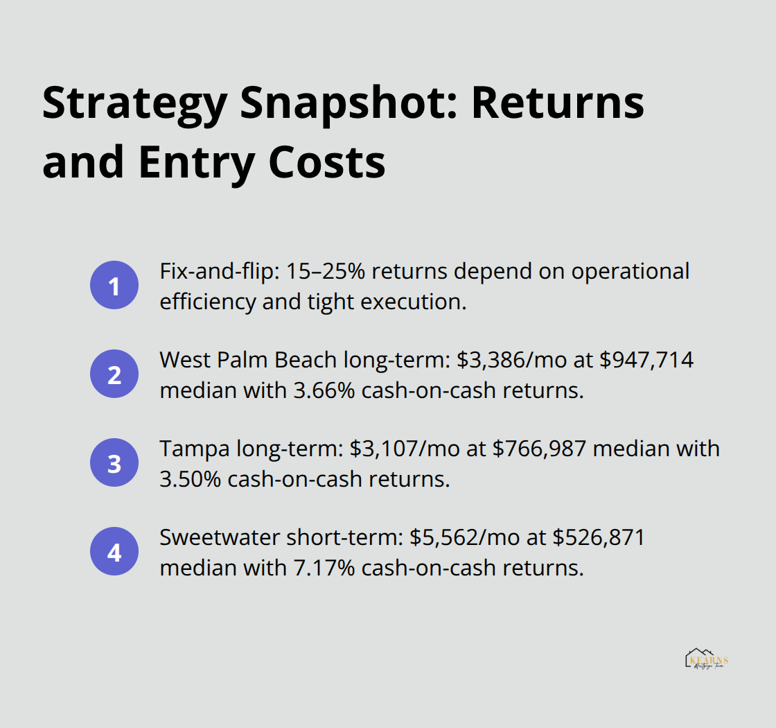 Compact comparison of Florida investment strategies with sample returns and entry prices. - best places to invest in real estate in florida