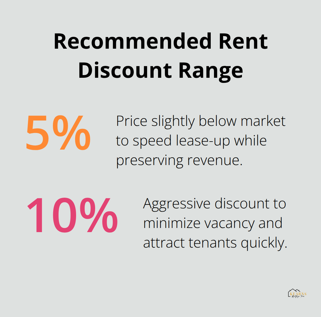 Suggested rent pricing discount below market to minimize vacancy - brrrr method real estate