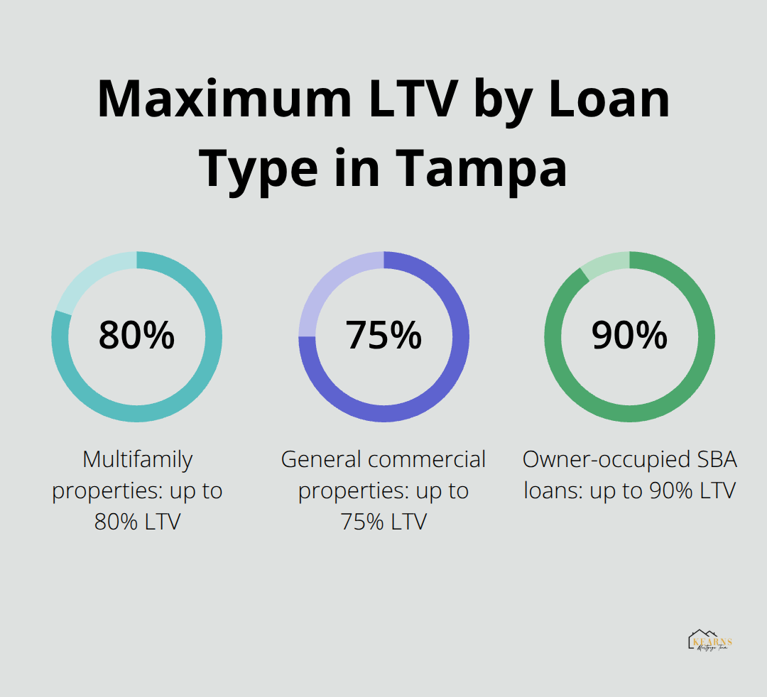 Chart comparing maximum loan-to-value ratios for multifamily, general commercial, and owner-occupied SBA loans in Tampa. - commercial mortgage loans tampa fl