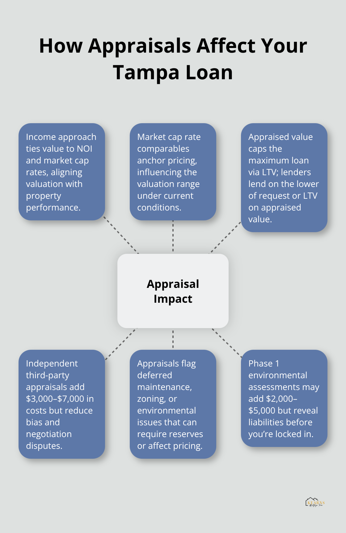 Hub-and-spoke diagram showing key appraisal factors and their impact on commercial mortgage loans in Tampa.