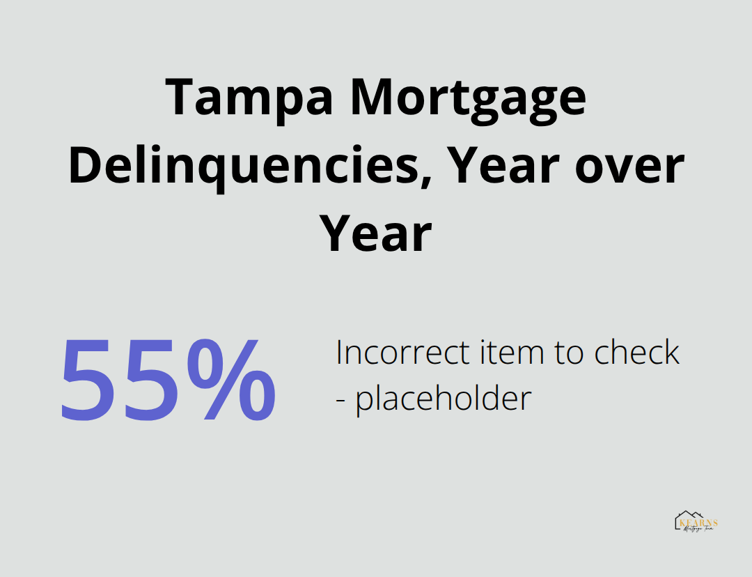 Comparison of Tampa Bay mortgage delinquency rates now versus a year ago - Credit score repair Tampa