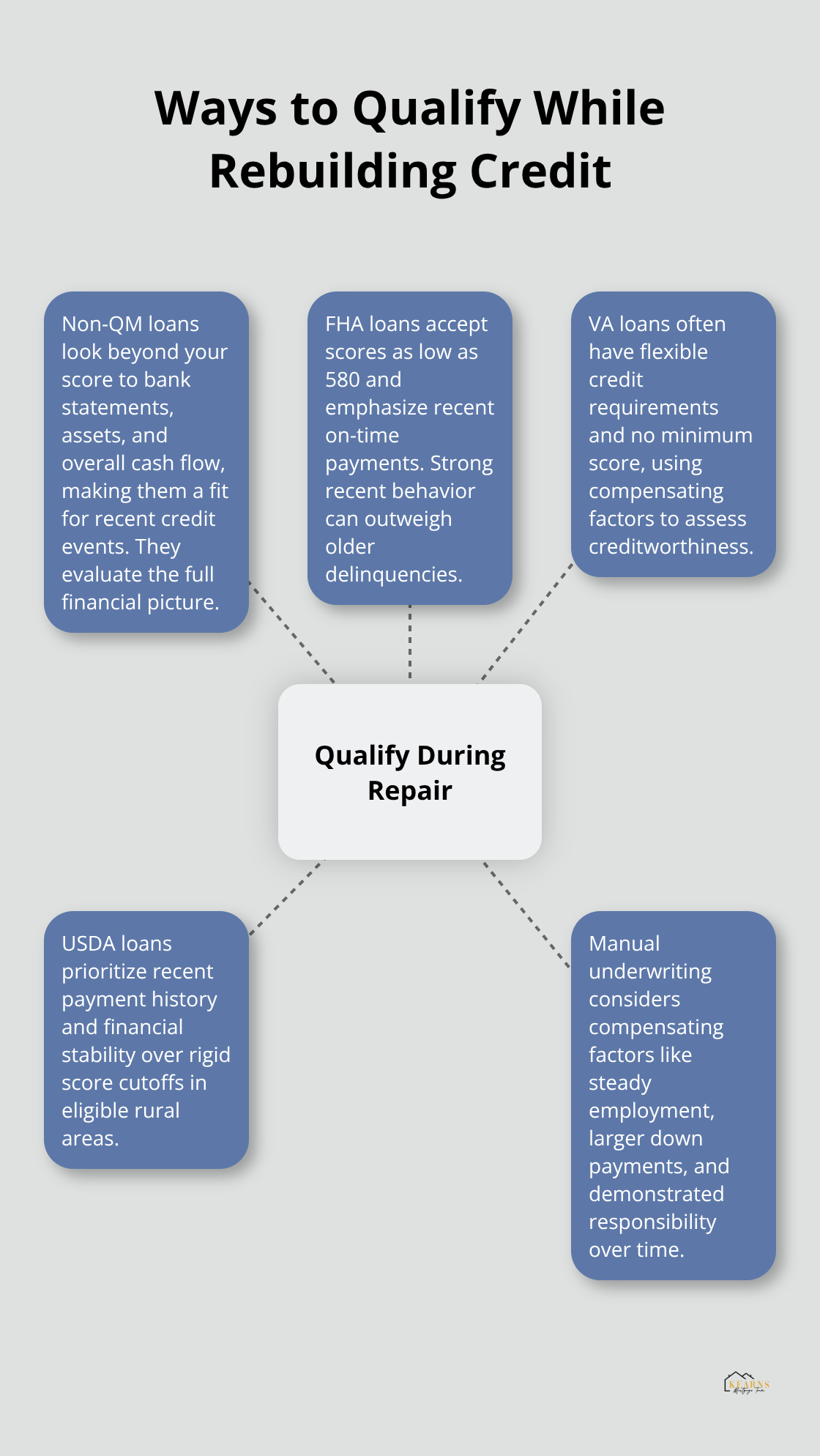 Hub-and-spoke showing loan options and underwriting approaches that help during credit repair - Credit score repair Tampa