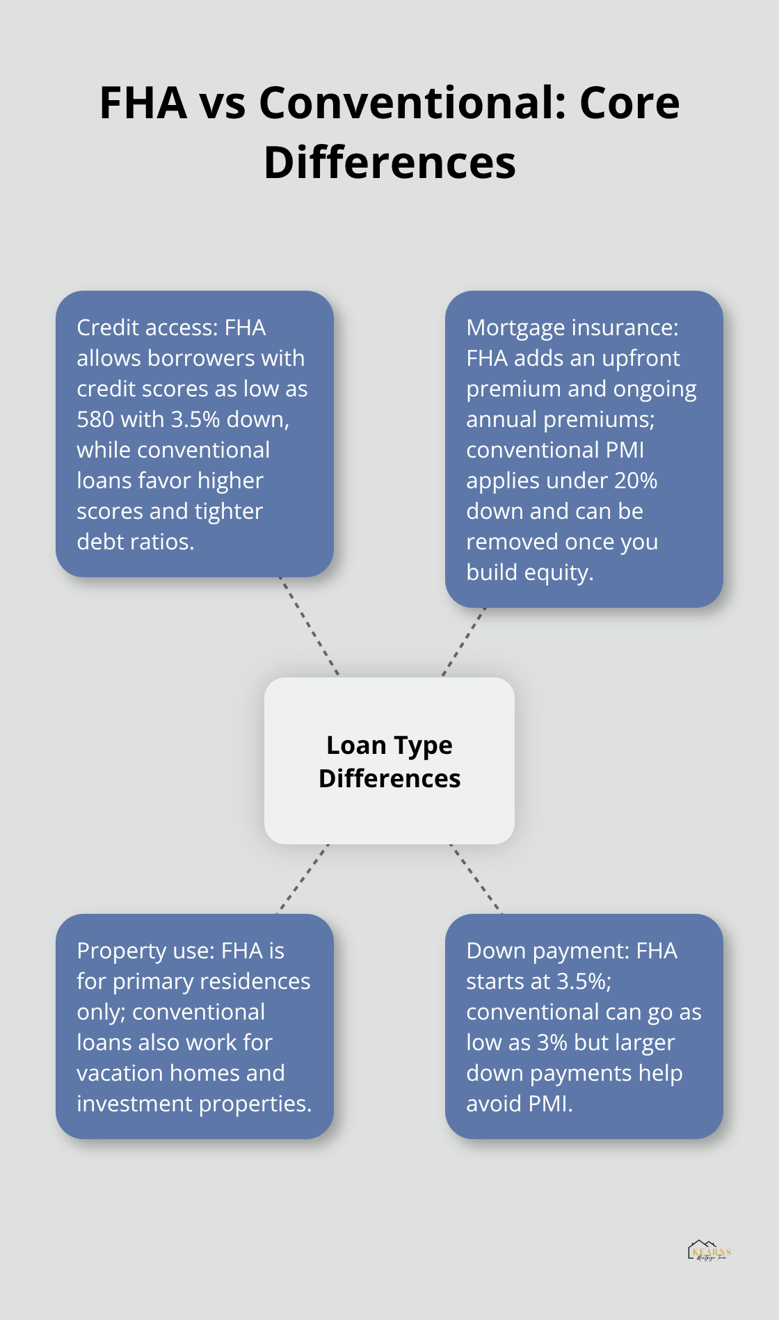 Infographic showing key differences between FHA and conventional mortgages for U.S. homebuyers.