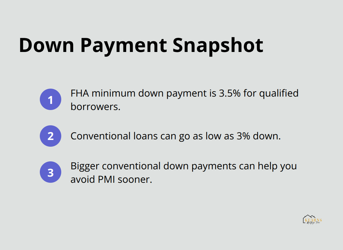 Quick comparison of minimum down payment requirements for FHA and conventional mortgages. - fha vs conventional mortgage