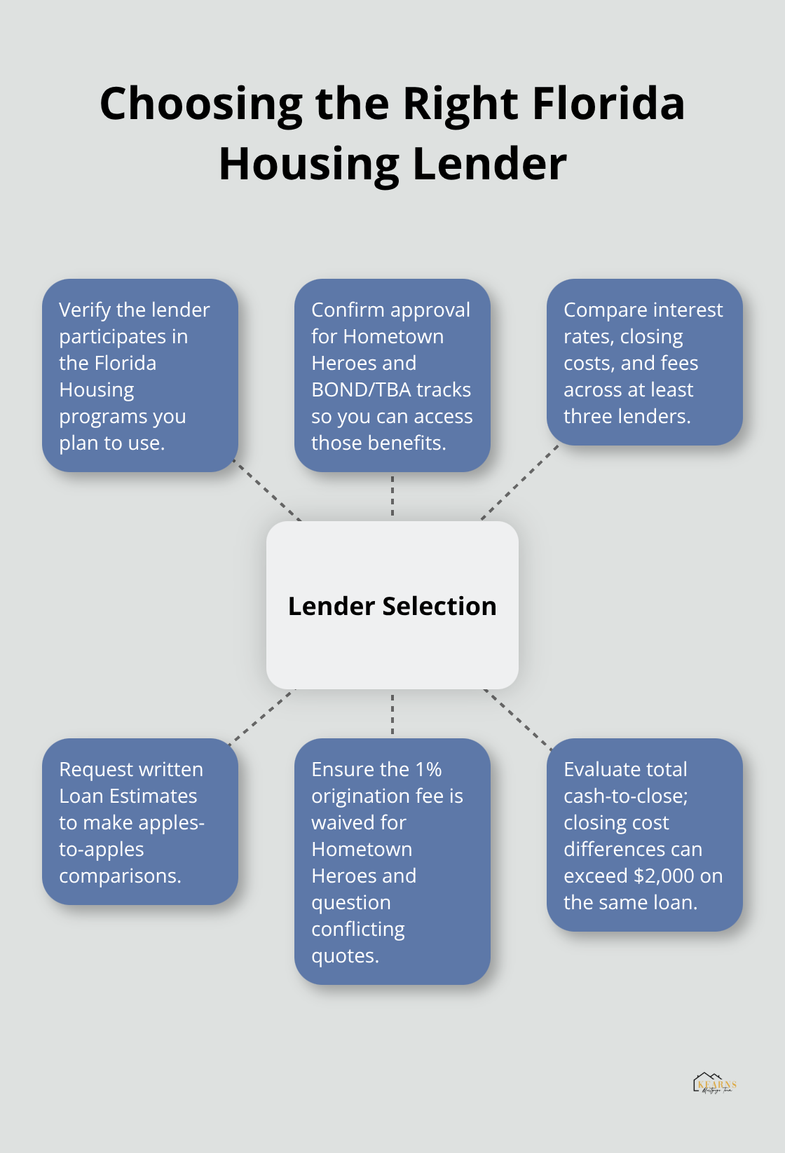 Hub-and-spoke guide to evaluating participating lenders for Florida first-time buyer programs