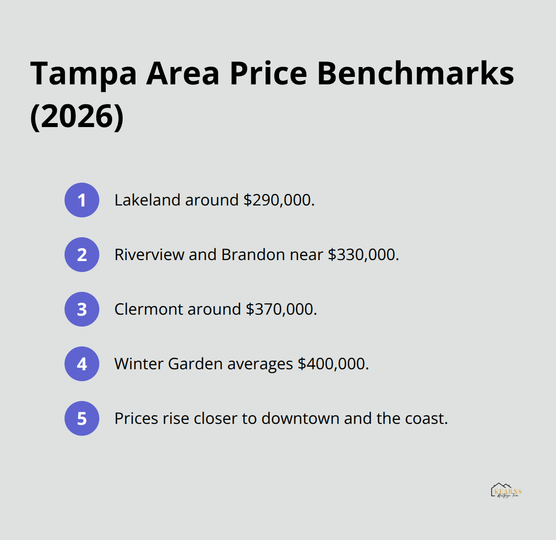 Quick snapshot of Tampa regional home price tiers - first time homebuyer tampa