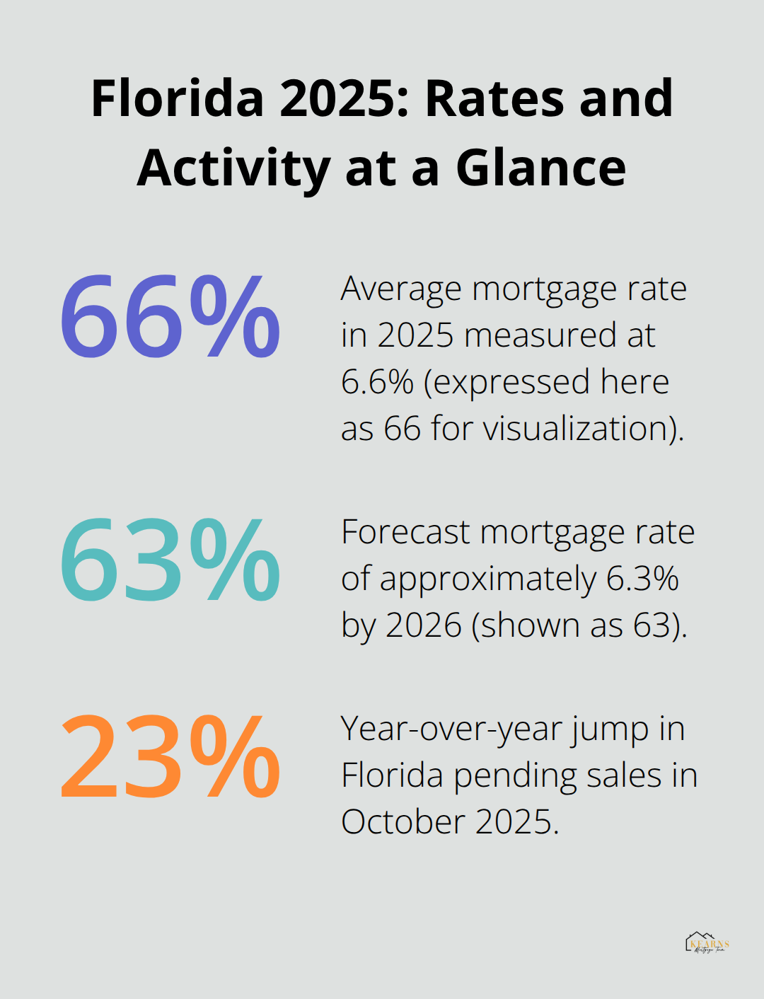 Key Florida housing market percentages for 2025 and near-term outlook. - florida housing market predictions 2025