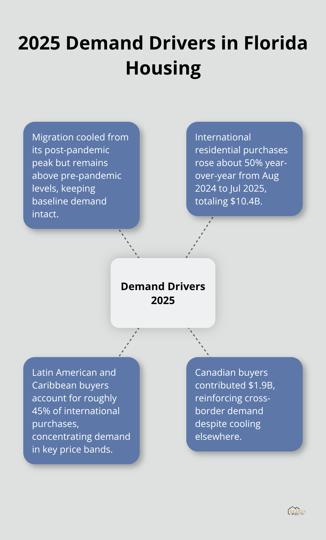 Hub-and-spoke showing migration and international investment factors affecting Florida housing demand in 2025.