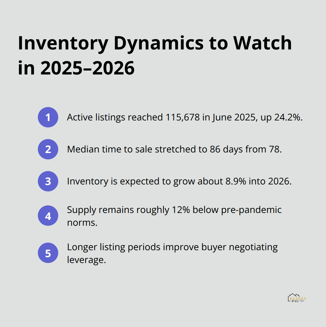 Compact list summarizing Florida inventory levels, time to sell, and expected supply shifts. - florida housing market predictions 2025