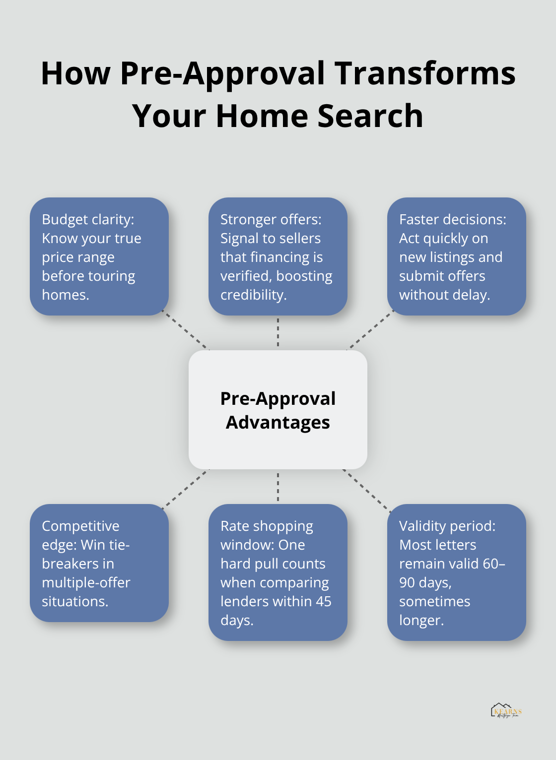 Diagram of key advantages a U.S. buyer gains with a pre-approval letter.