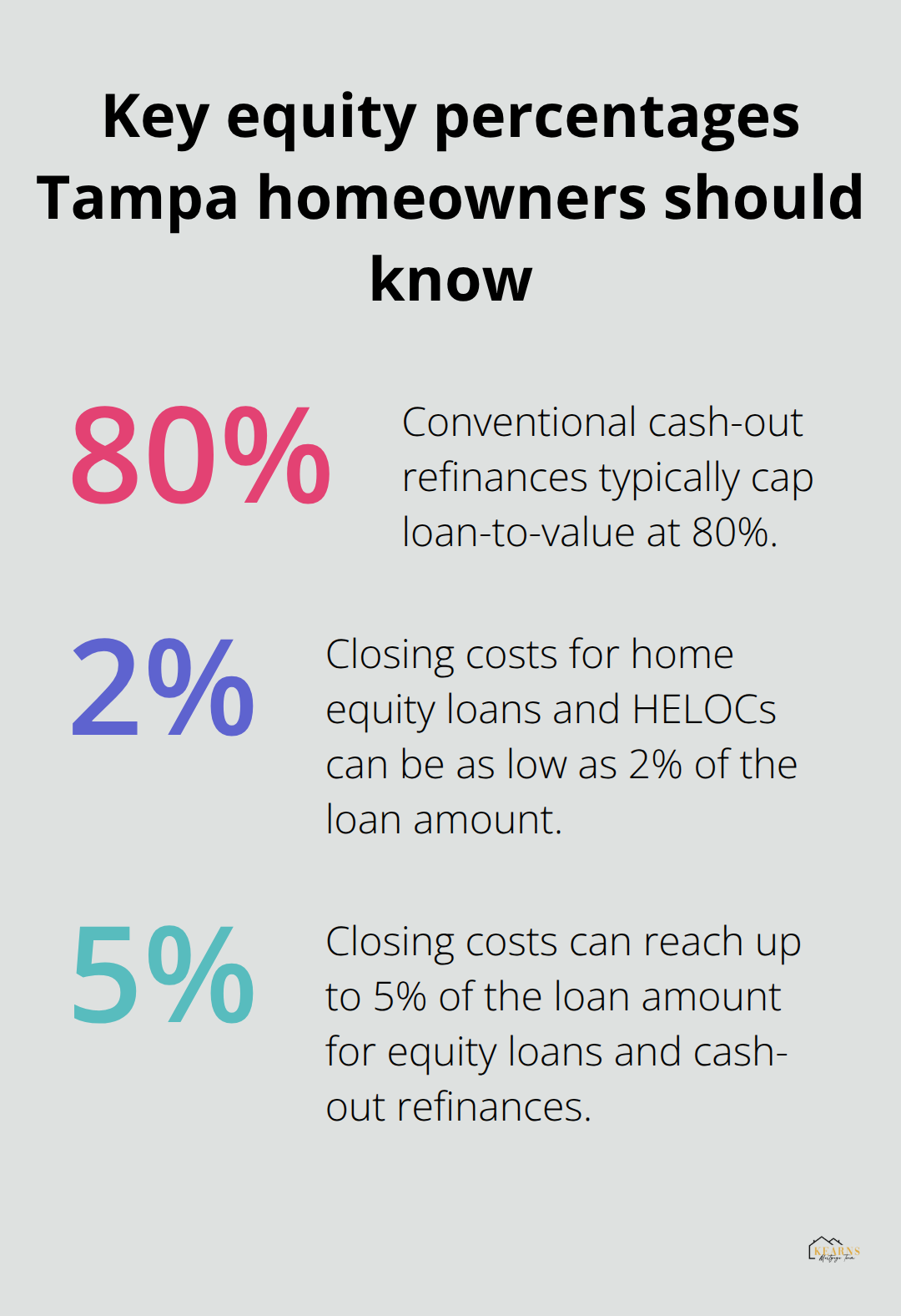 Percentages highlighting LTV cap and typical closing cost ranges for home equity borrowing.