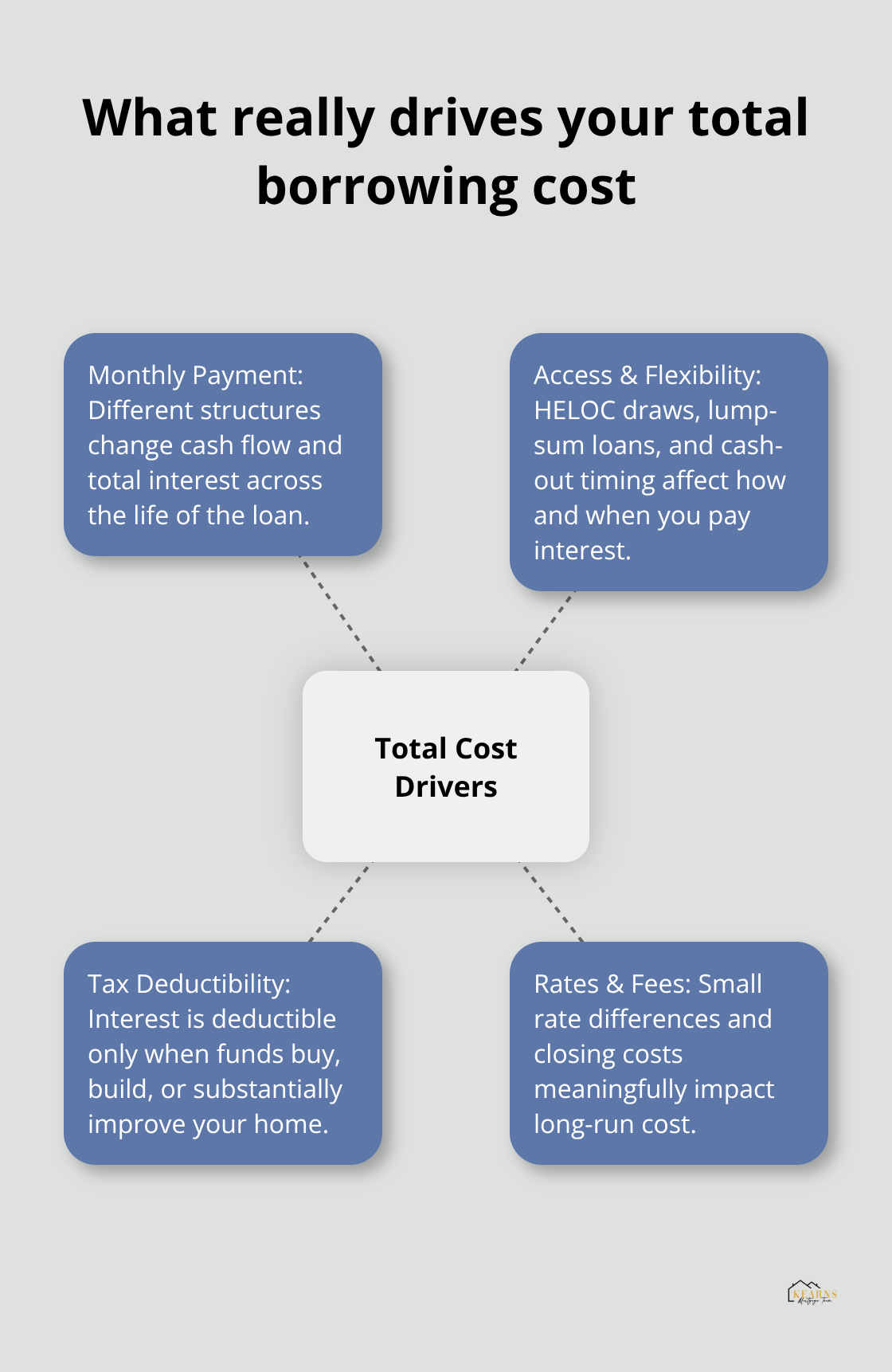 Hub-and-spoke showing monthly payment, access flexibility, tax rules, and rates/fees that determine total borrowing cost. - Home equity alternatives Tampa
