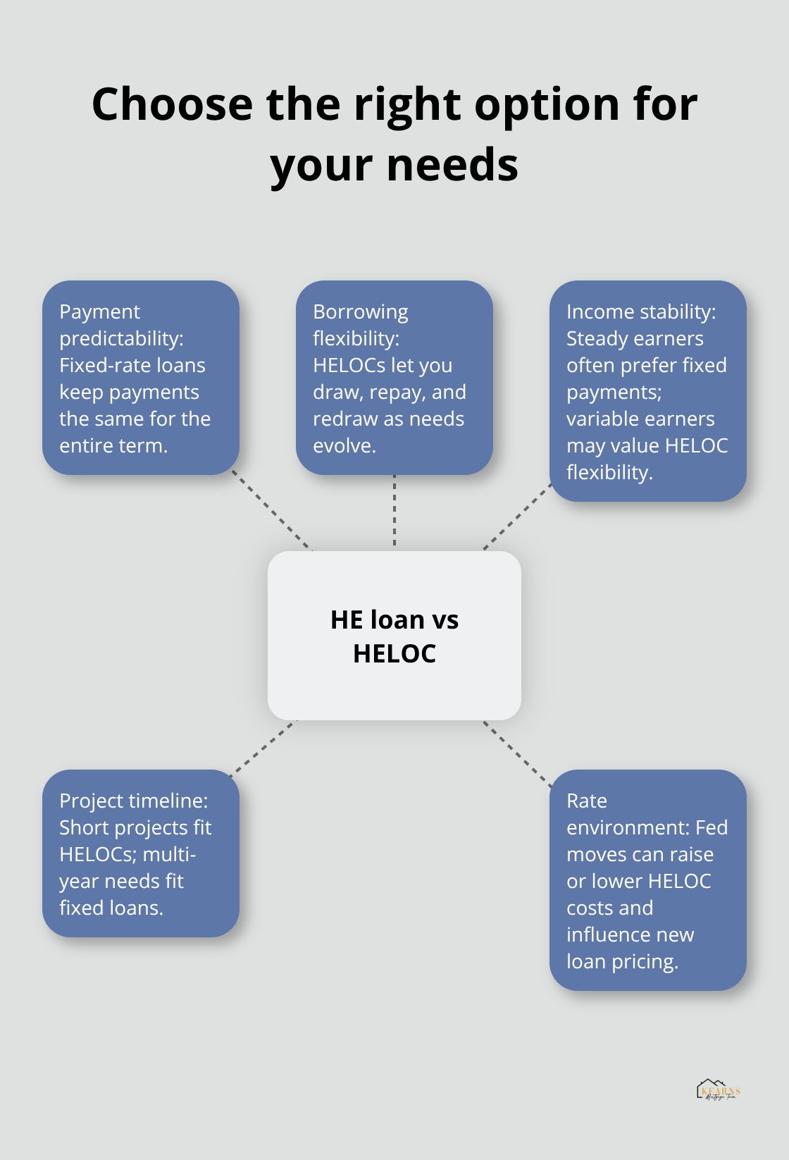 Factors to compare HELOCs and home equity loans