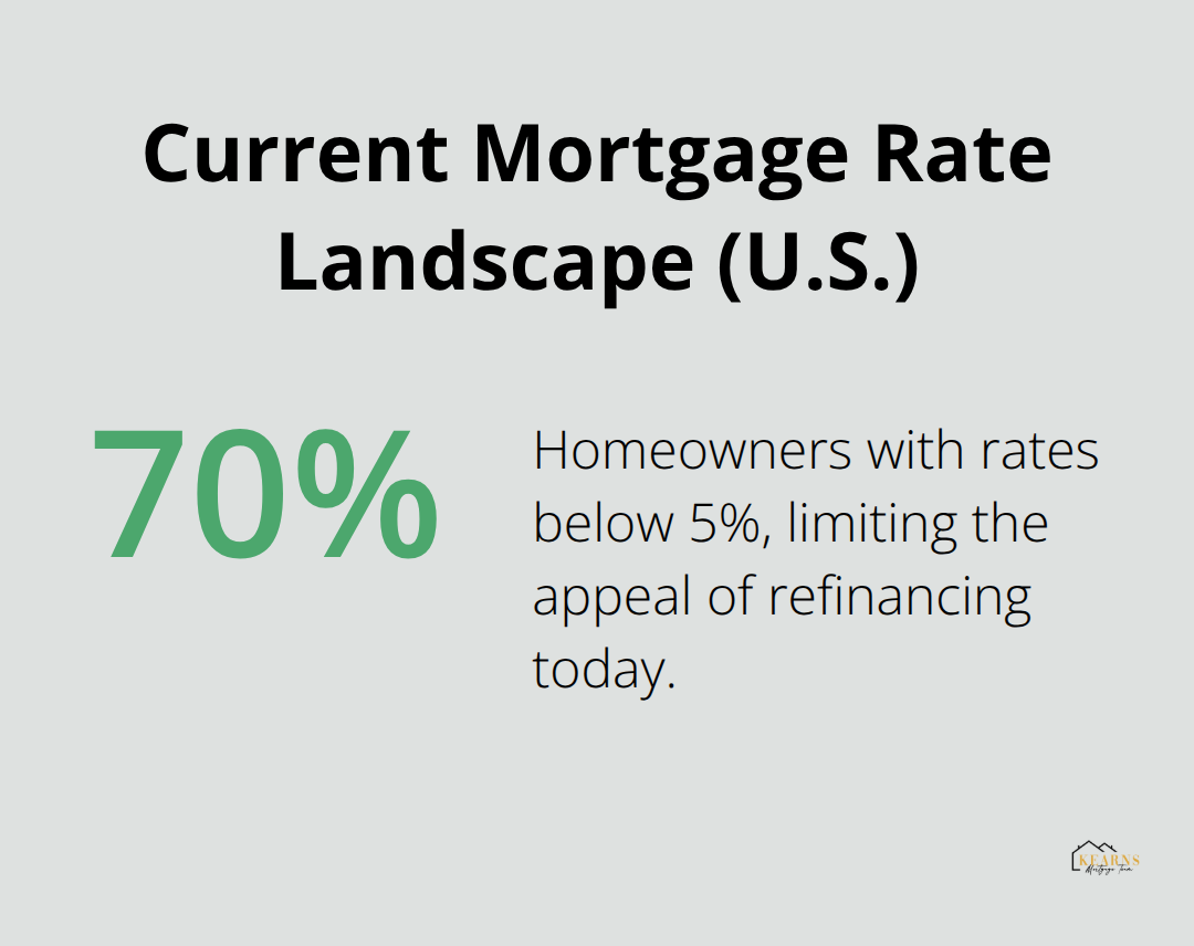 Share of U.S. homeowners with mortgage rates below 5%, affecting refinance appeal.