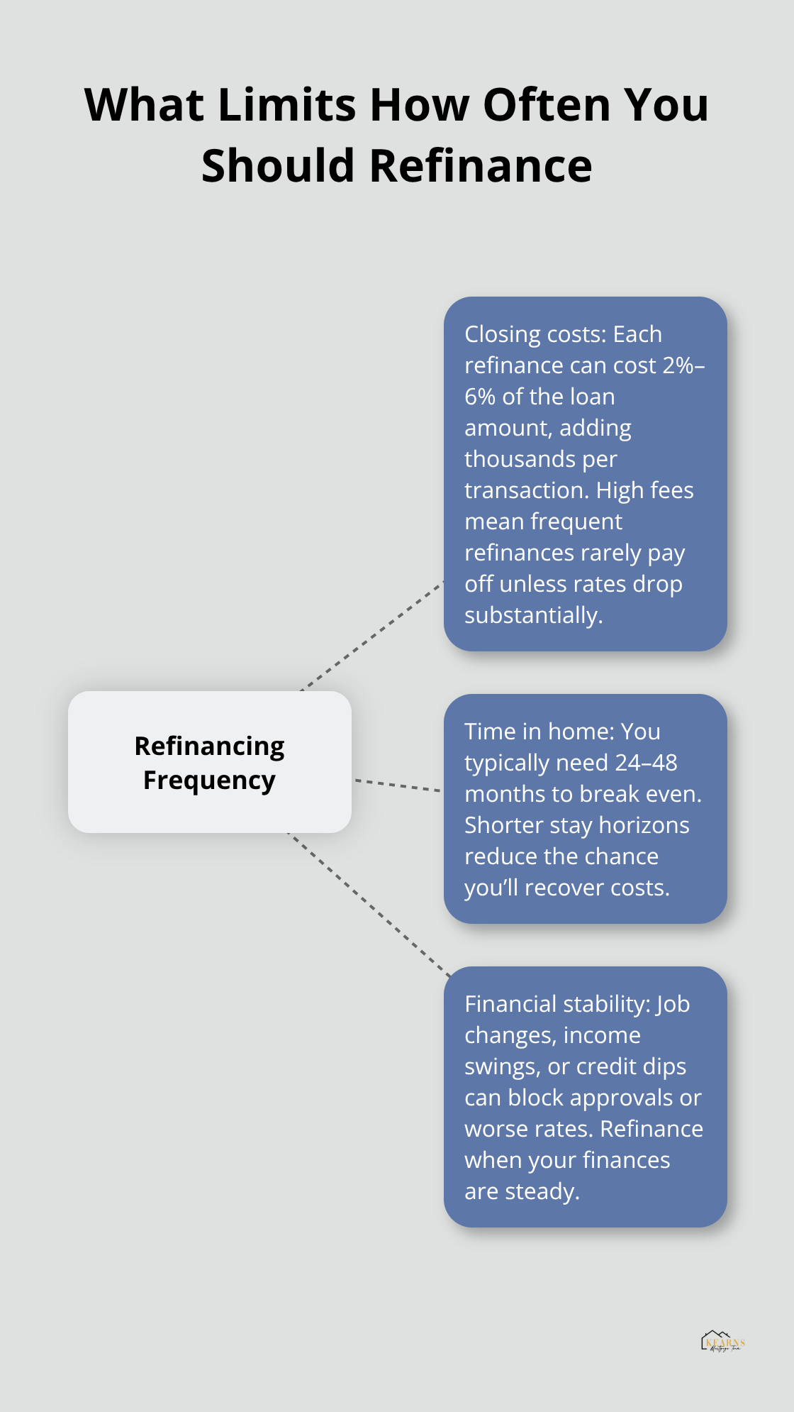 Hub-and-spoke showing key factors that limit refinancing frequency for U.S. homeowners. - how often should i refinance my mortgage