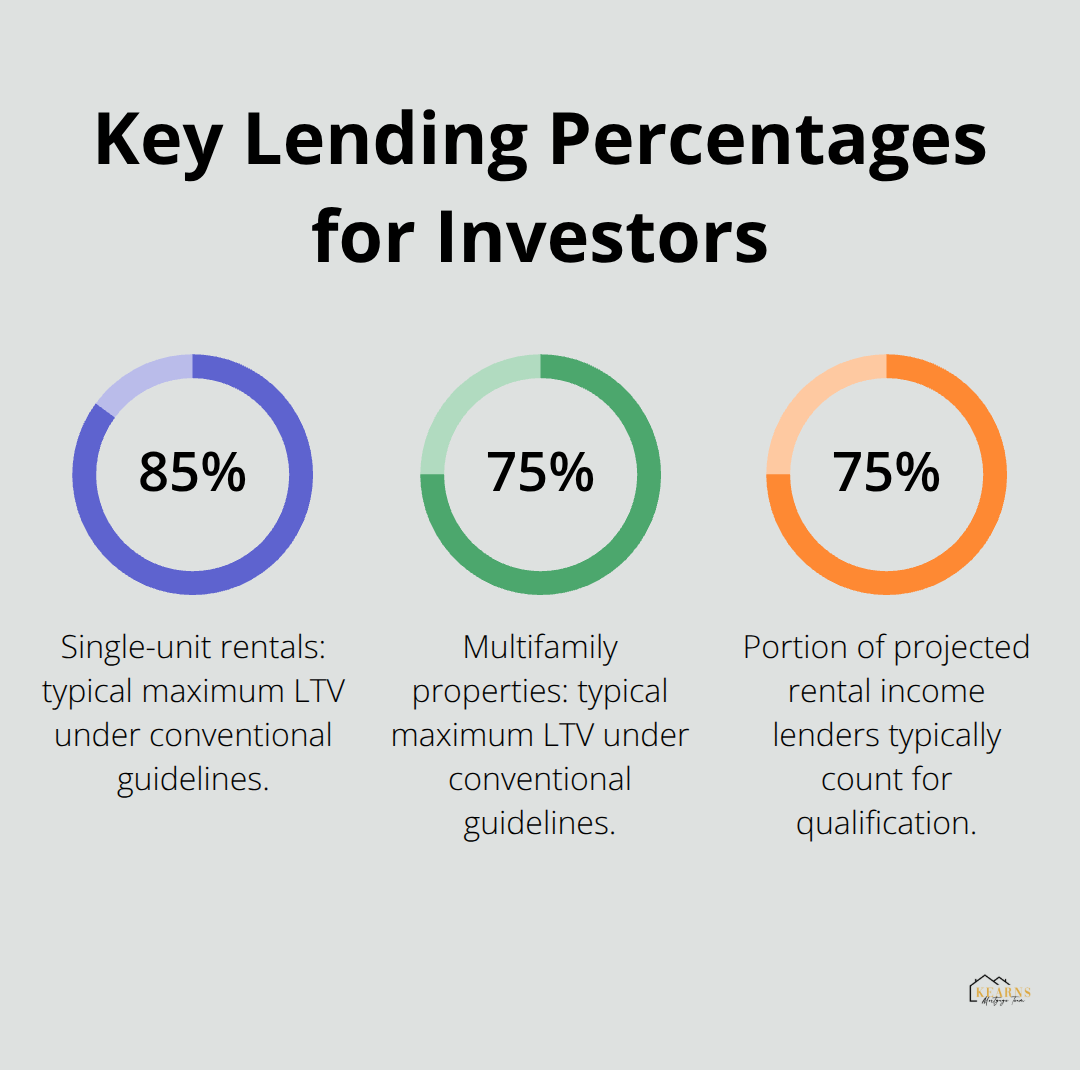 Chart showing common LTV limits and rental income counting for U.S. investment property loans