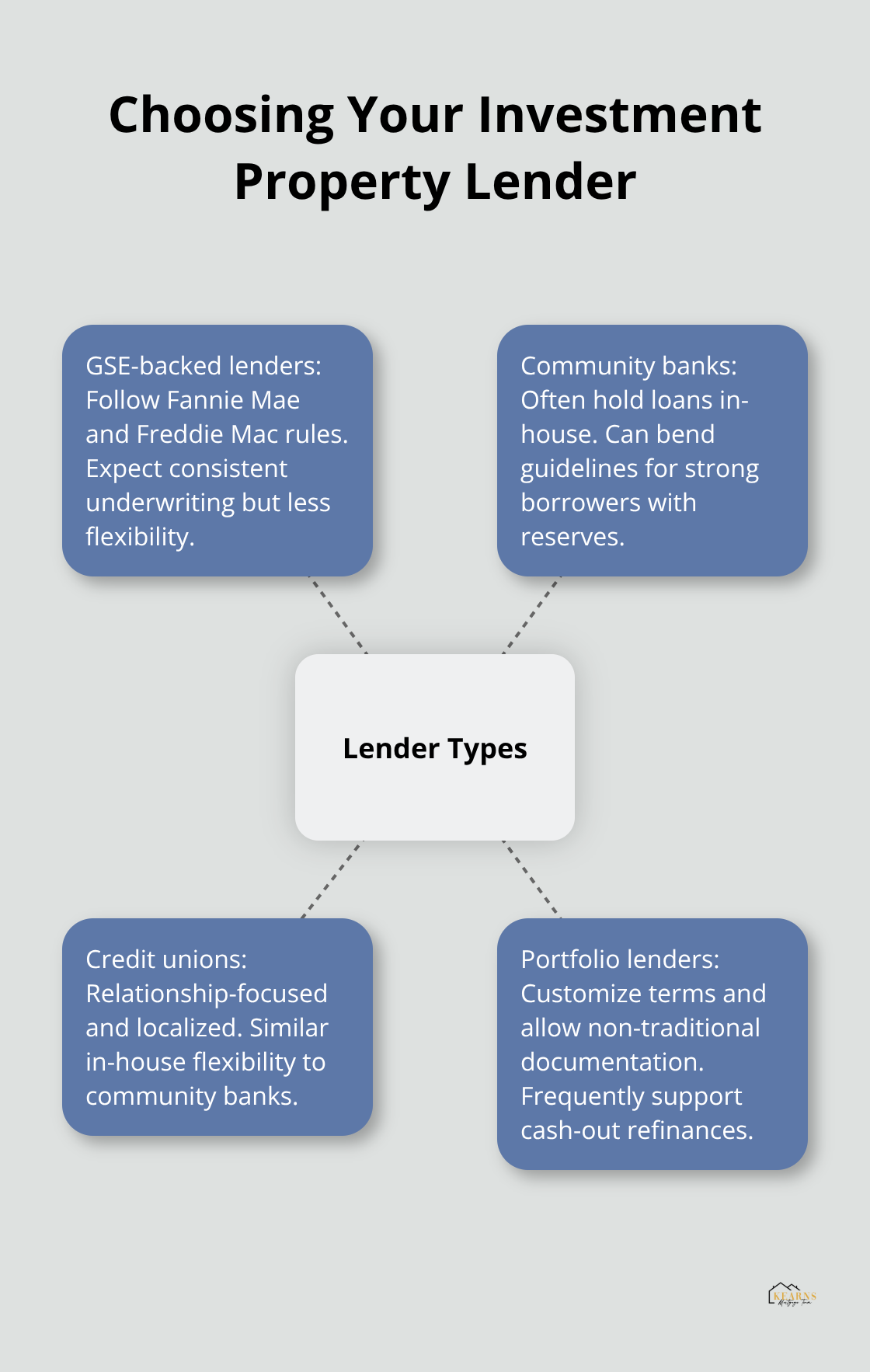 Visual guide to lender types and when to use them for U.S. investment property financing - how to finance an investment property