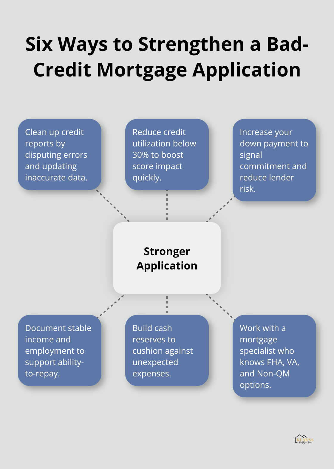 Hub-and-spoke diagram of strategies to make your mortgage application stronger with bad credit - how to get a mortgage with bad credit