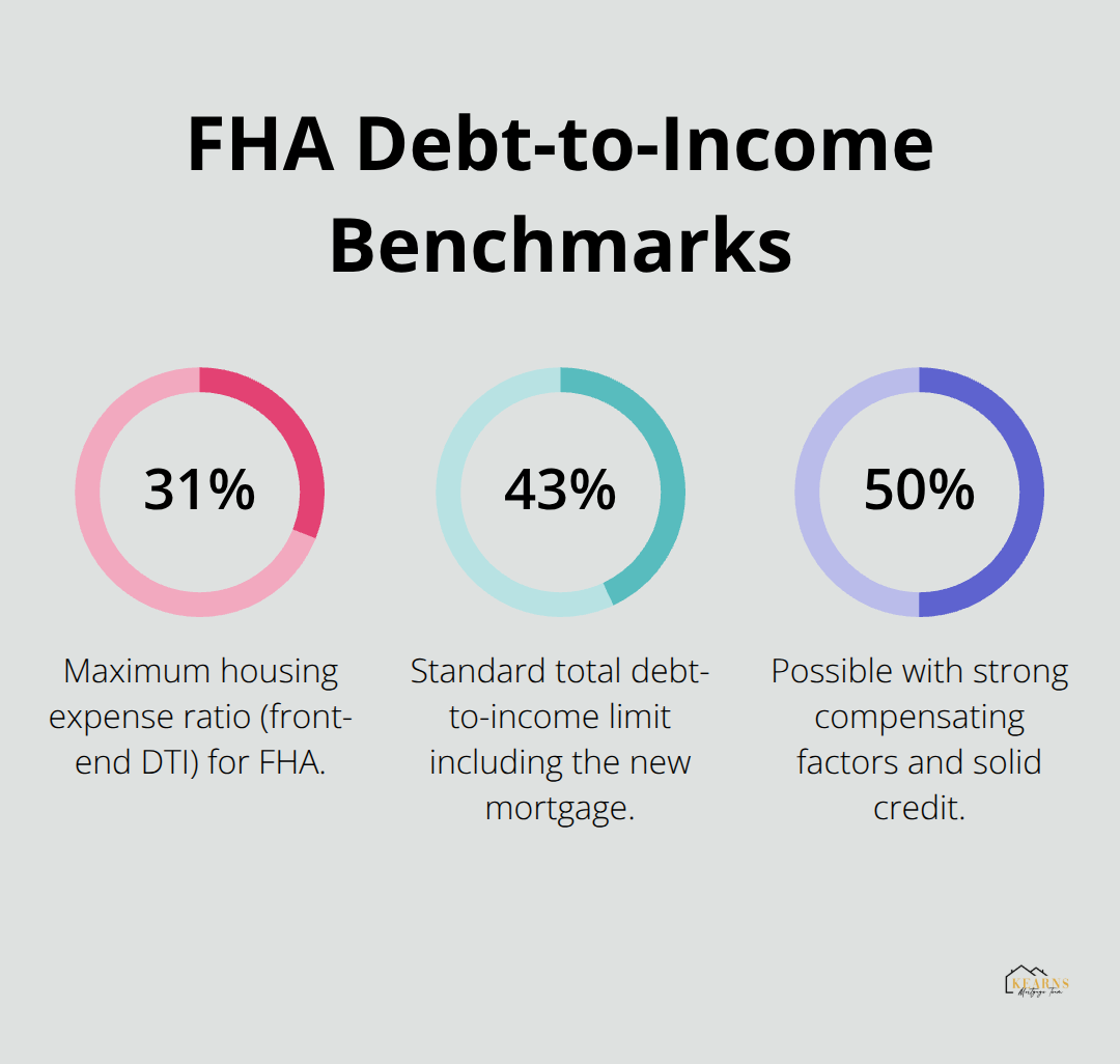 Chart showing FHA housing ratio 31%, total DTI 43%, and up to 50% with compensating factors