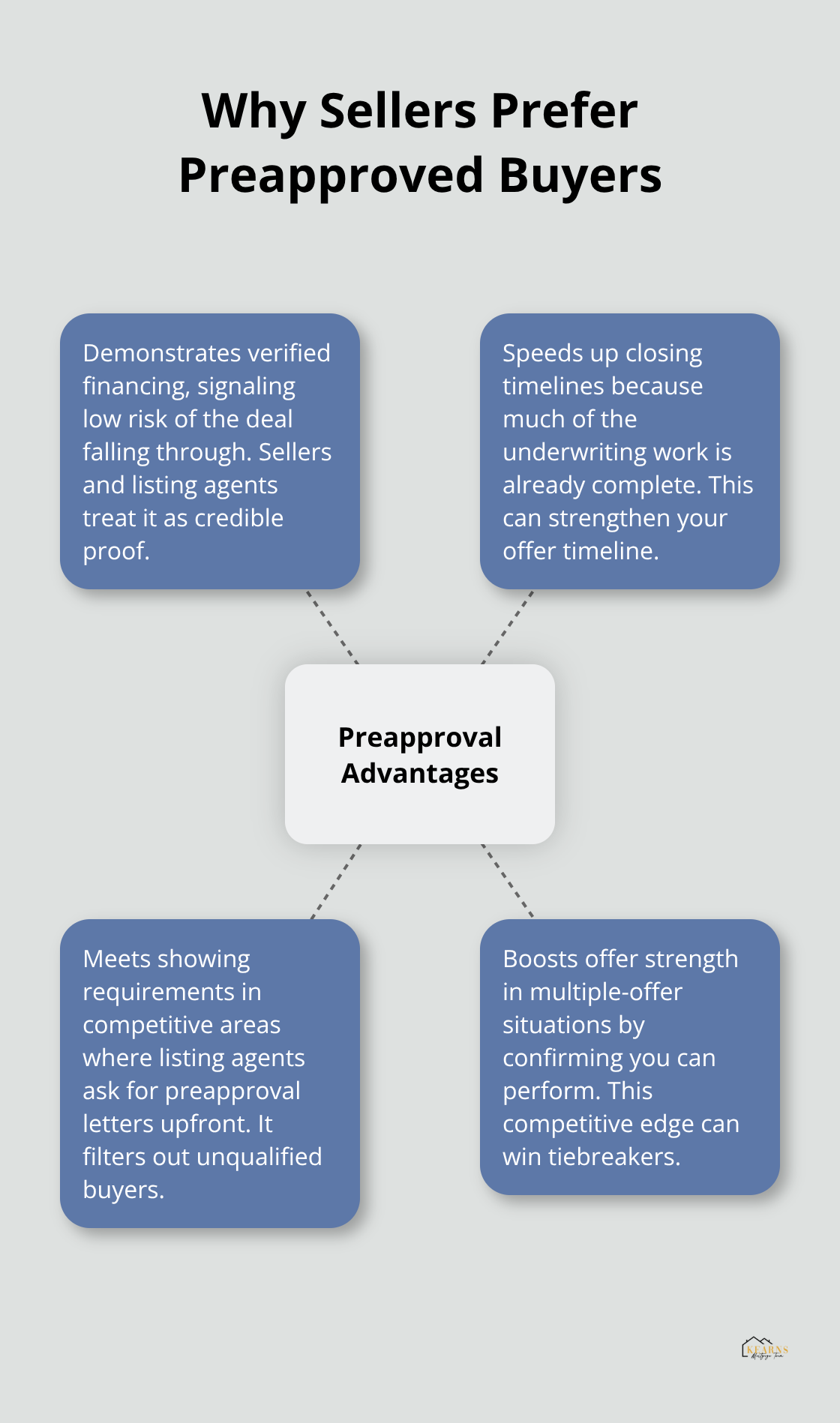 Infographic showing why sellers favor preapproved buyers in competitive U.S. housing markets - how to get preapproved for a mortgage
