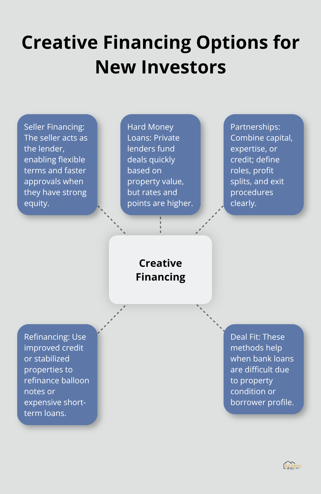 Hub-and-spoke diagram showing creative real estate financing strategies for beginners