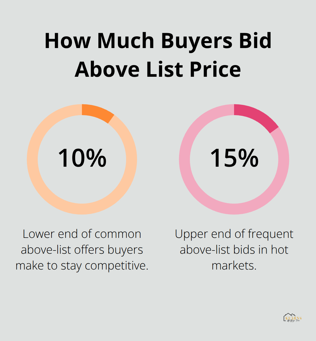 Chart showing typical 10% to 15% above-list bids in hot U.S. housing markets - how to win a bidding war on a house