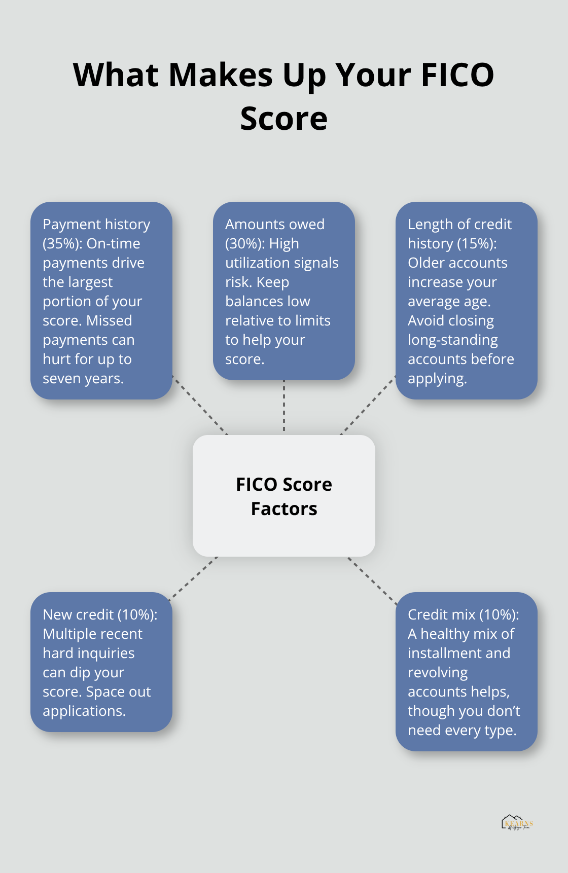 Visual overview of FICO score factors with their percentage weights. - Improve credit for mortgage