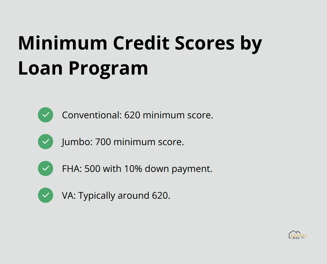 Quick reference list of mortgage program minimum credit scores in the United States.