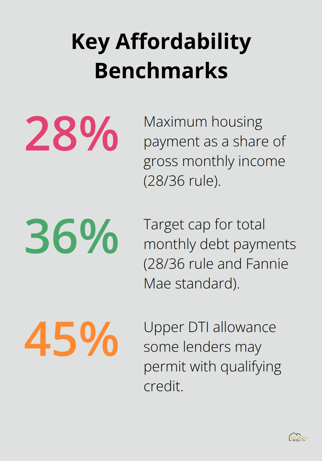 Visual showing 28% housing, 36% total debt, and 45% lender allowance for affordability. - first time home buyer tips and advice