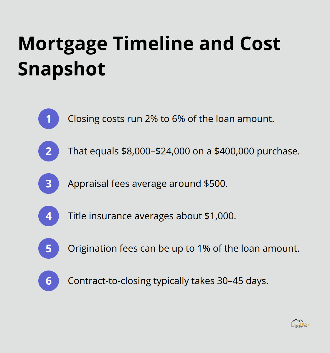 Compact list of typical closing cost items and the average timeline to close. - first time home buyer tips and advice