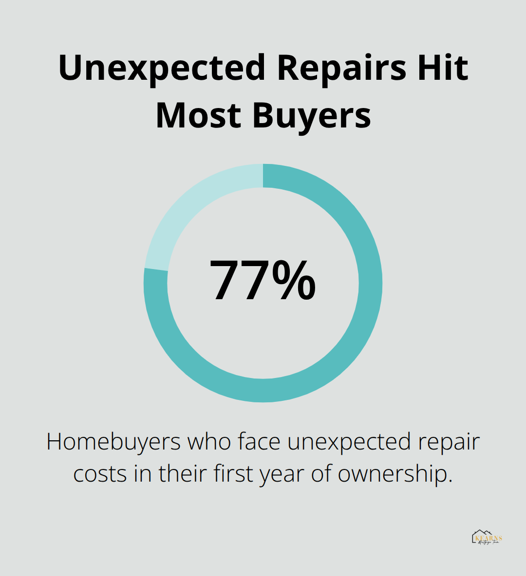 Chart highlighting that most homebuyers face surprise repair costs in year one.