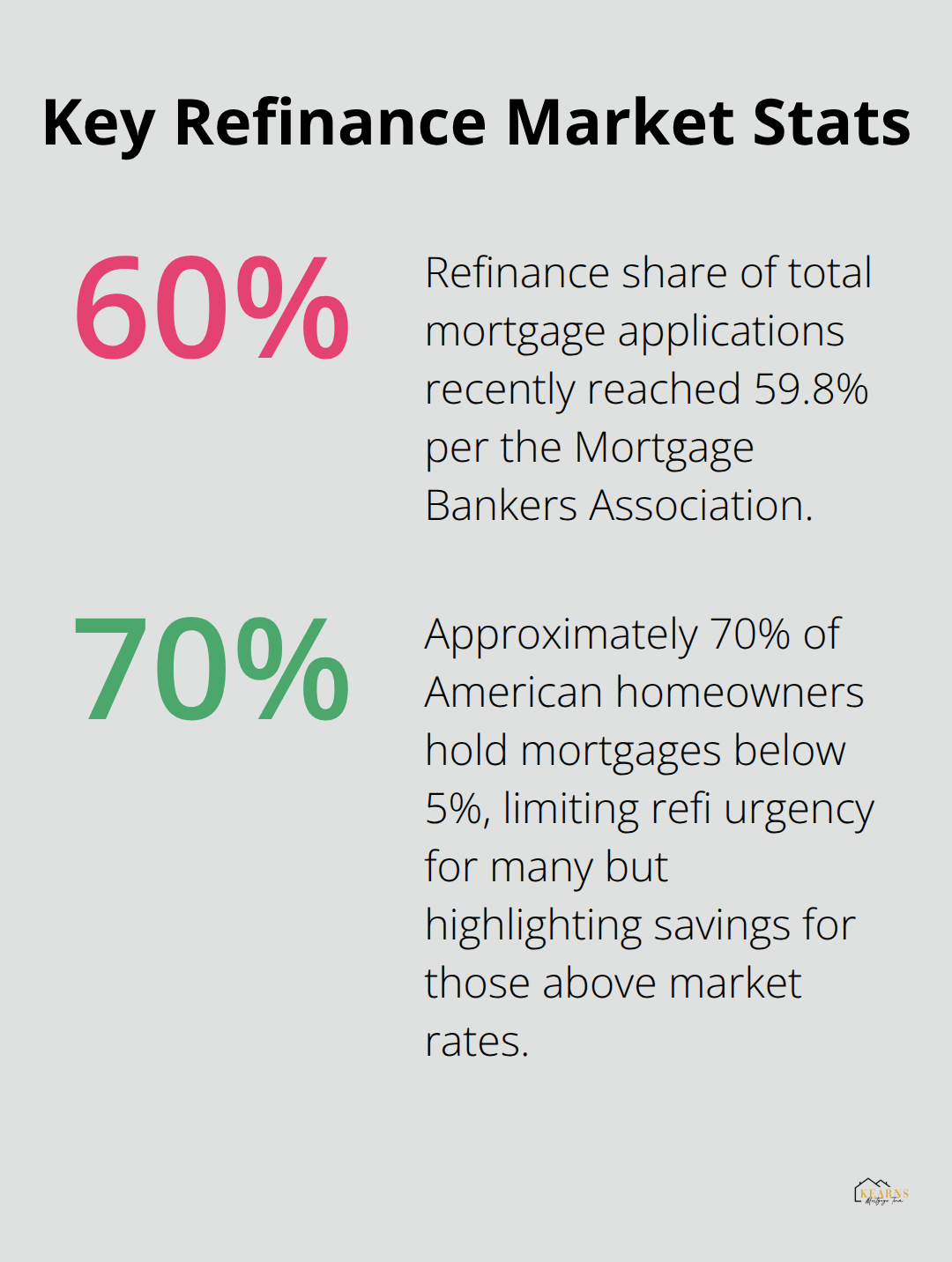 Two key U.S. refinance statistics: refinance application share and percent of homeowners under 5% rates. - when does refinancing mortgage make sense