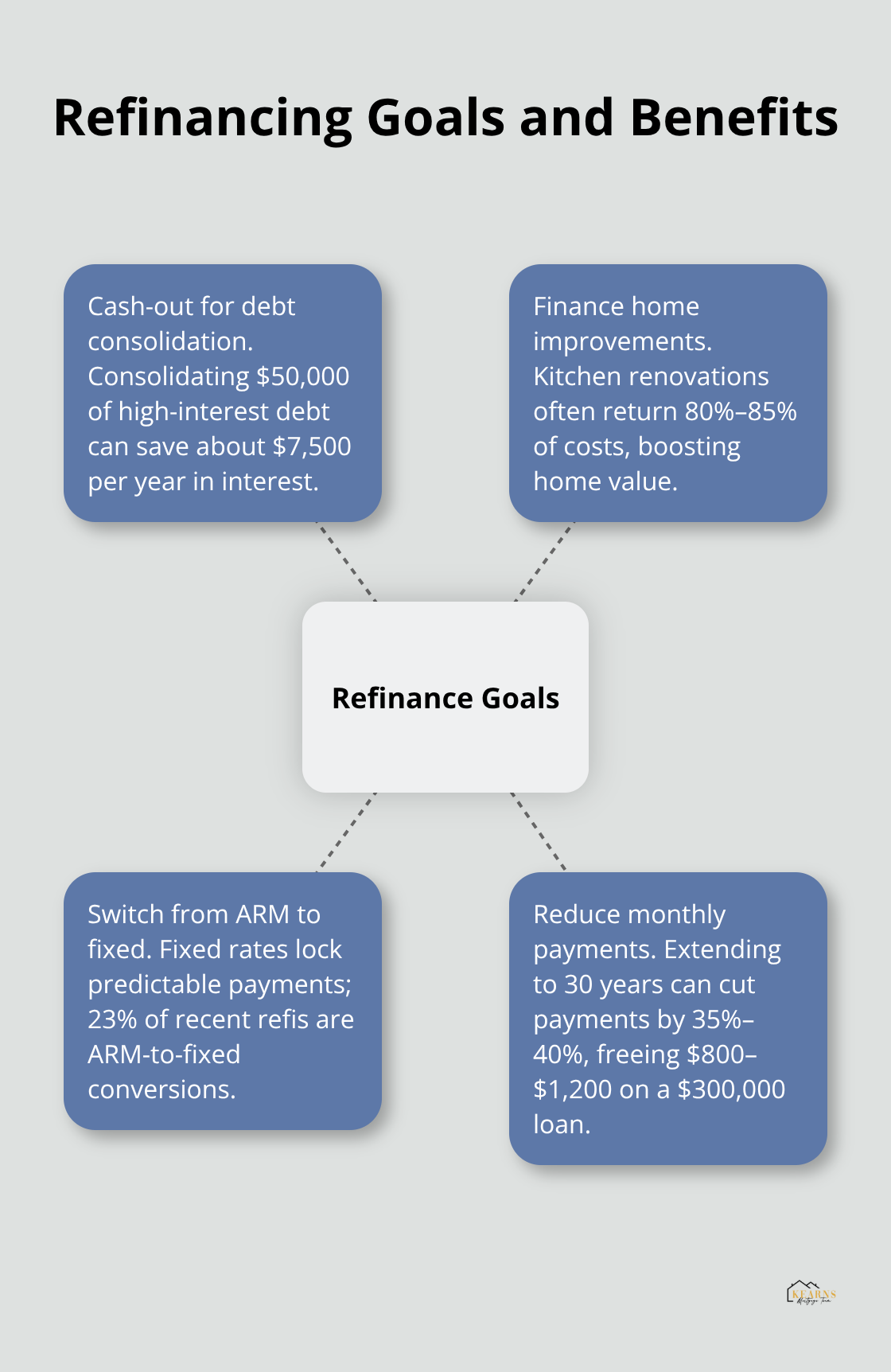 Central refinance goals with four benefits: cash-out, home improvement ROI, ARM-to-fixed stability, and lower payments. - when does refinancing mortgage make sense