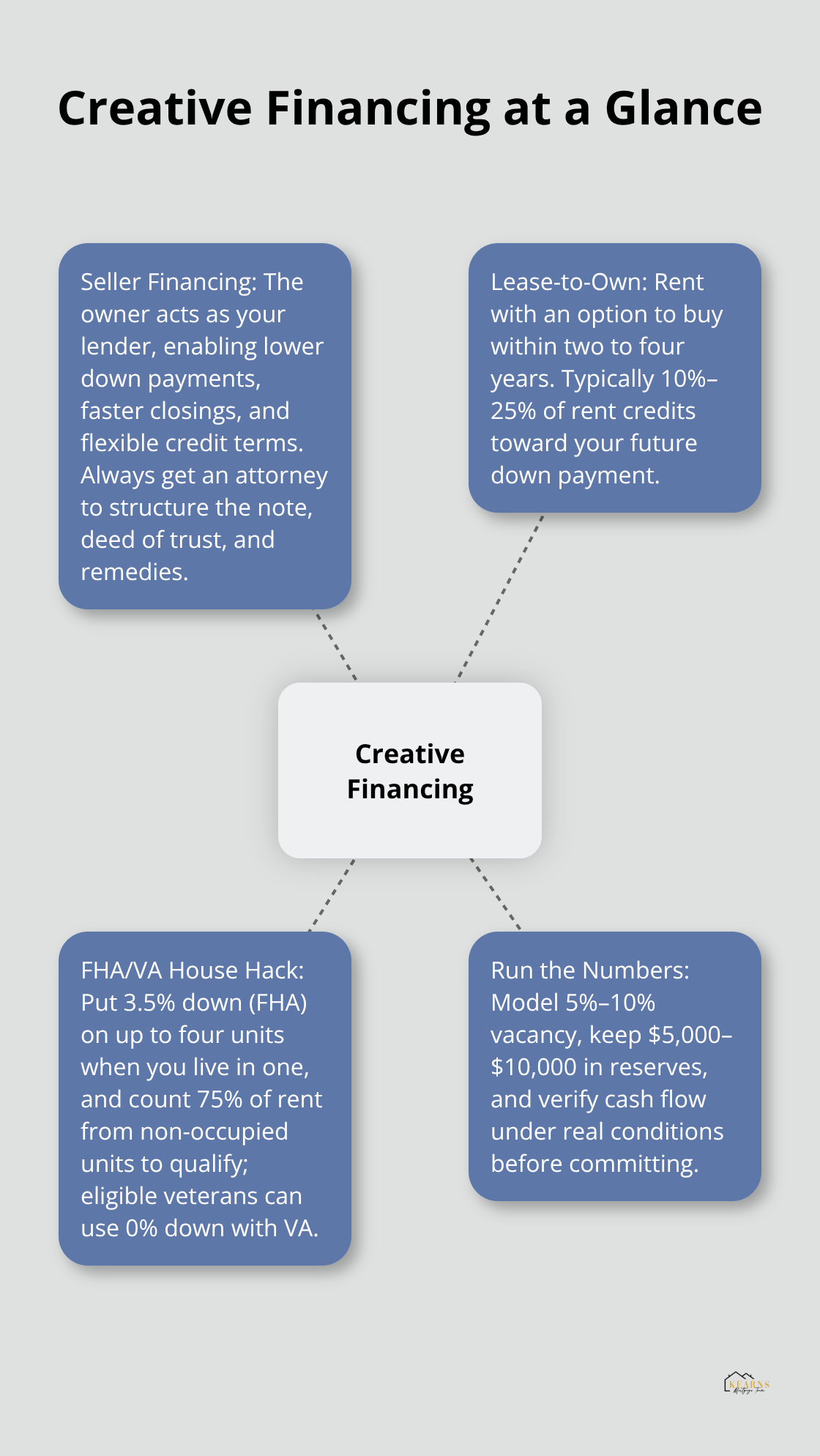 Hub-and-spoke overview of creative real estate financing strategies for U.S. investors.