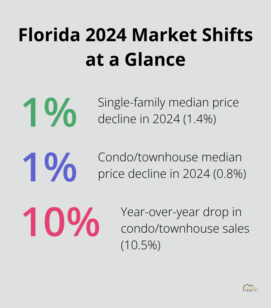 Percentage changes in Florida home prices and condo sales during 2024 - is it a good time to buy a house in florida