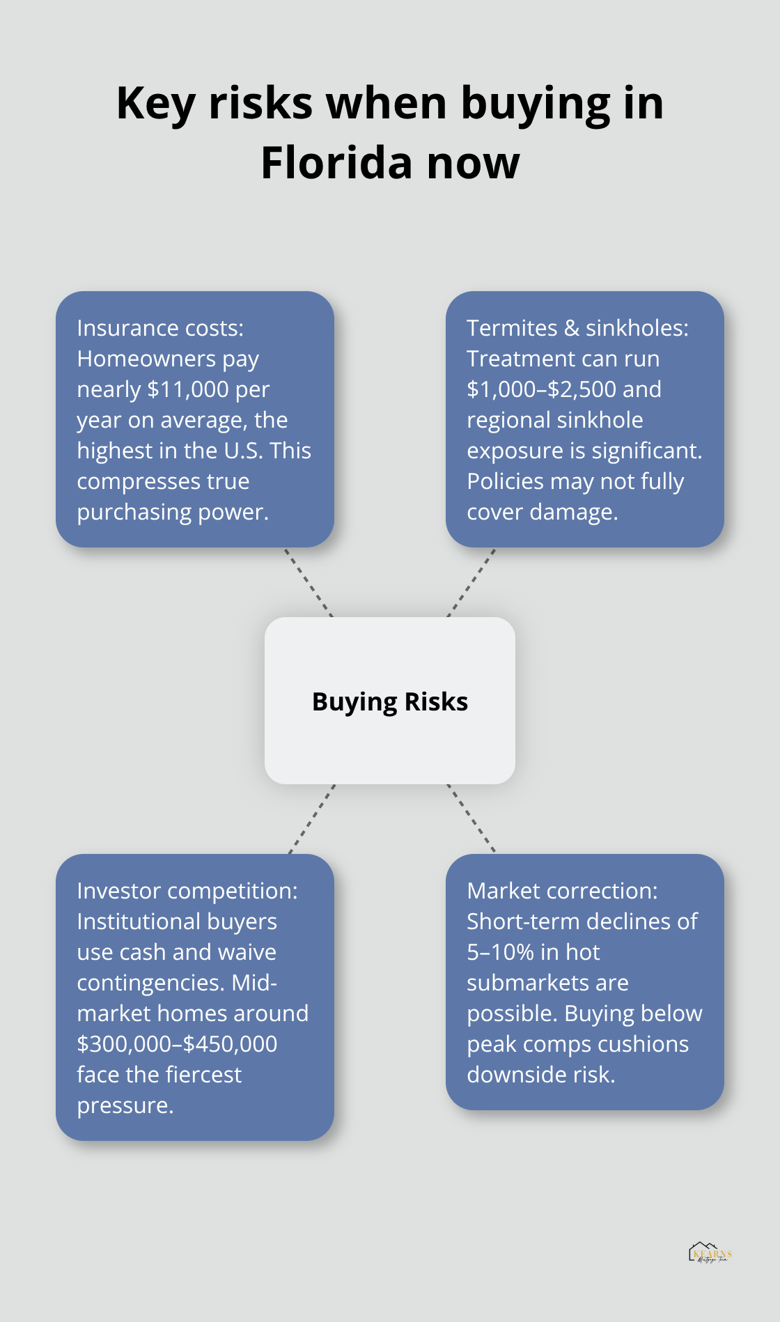Hub-and-spoke diagram of major risks Florida homebuyers should evaluate - is it a good time to buy a house in florida