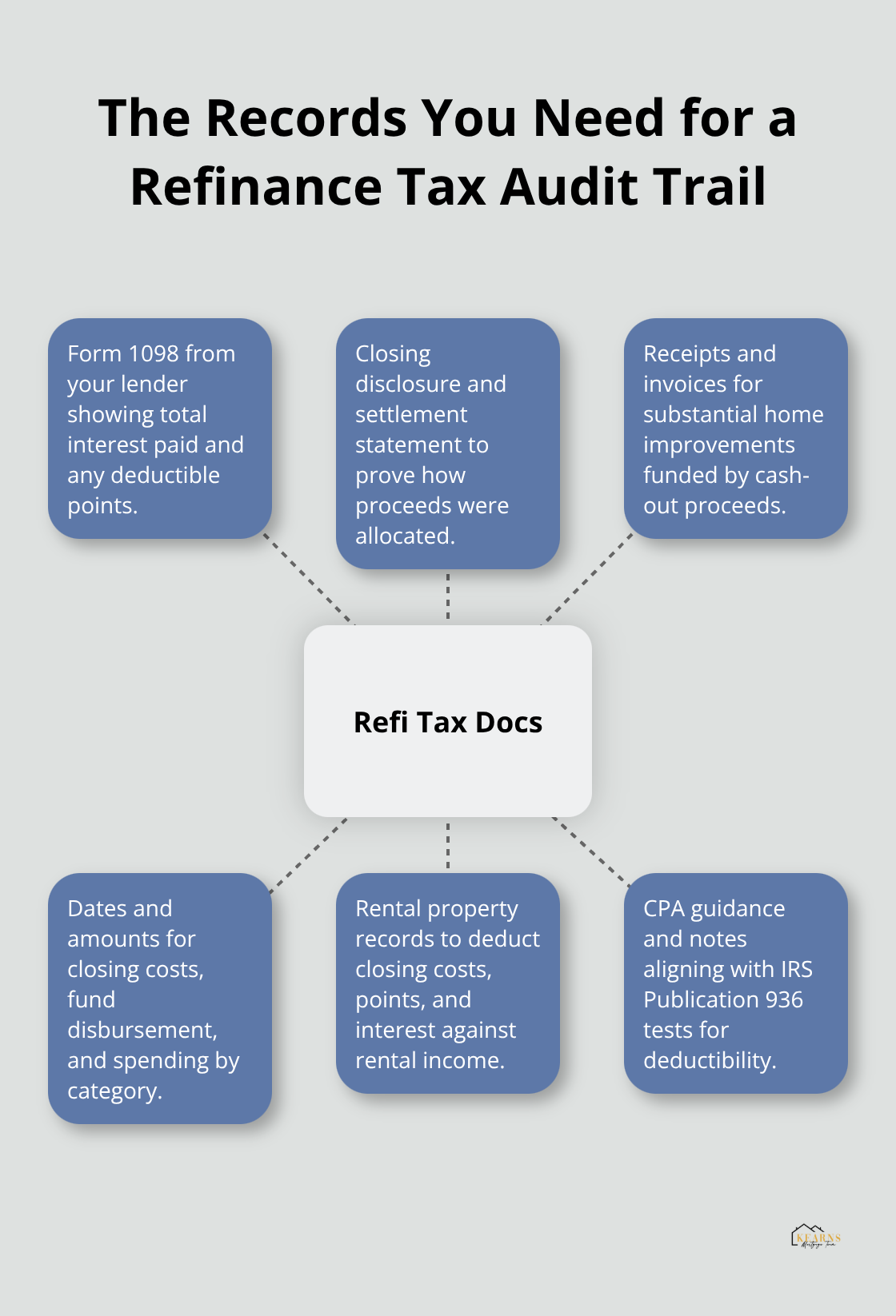 Documents homeowners should keep to support refinance-related deductions in the U.S. - is mortgage refinancing tax deductible