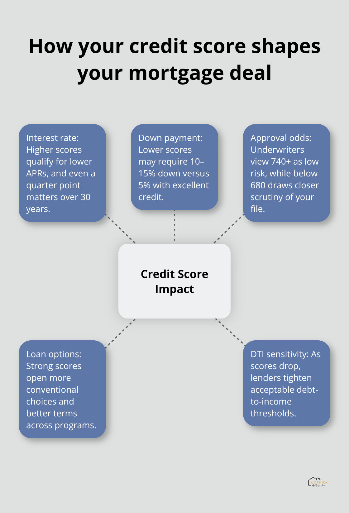 Visual map of how a credit score affects rate, down payment, approval odds, loan options, and DTI sensitivity. - minimum credit score for mortgage