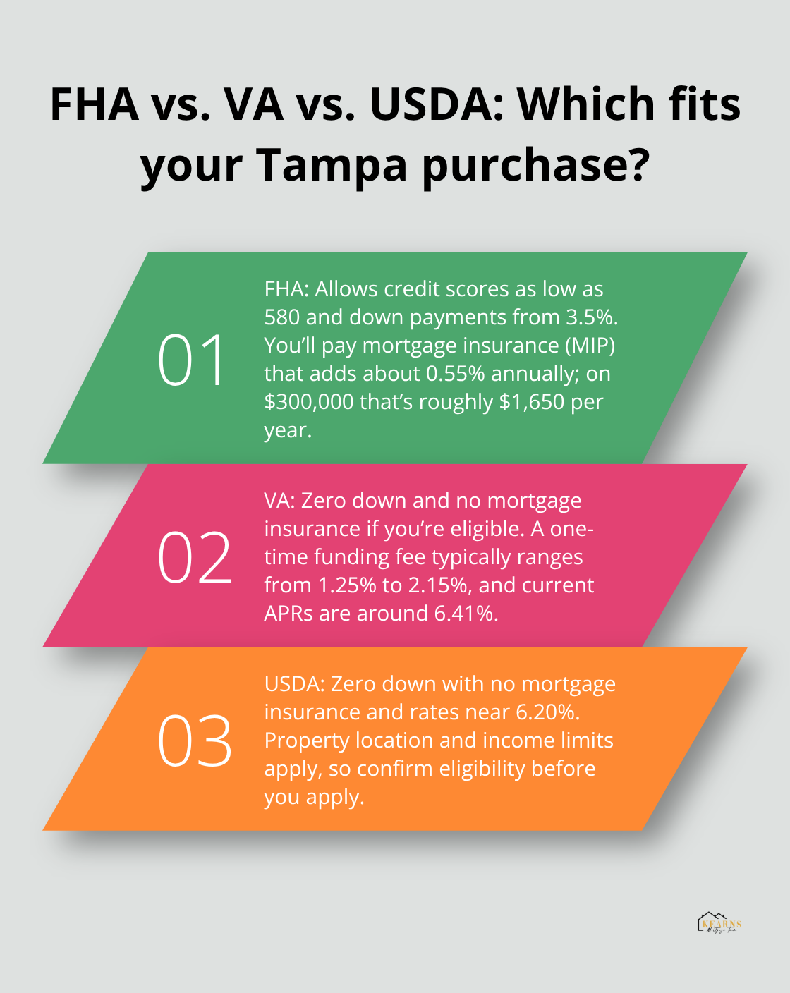 Three-point comparison of FHA, VA, and USDA mortgage options for Tampa borrowers - mortgage rates tampa