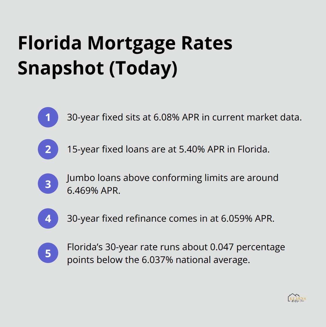Current Florida mortgage rate overview including 30-year, 15-year, jumbo, and refinance APRs, plus Florida vs. national comparison.