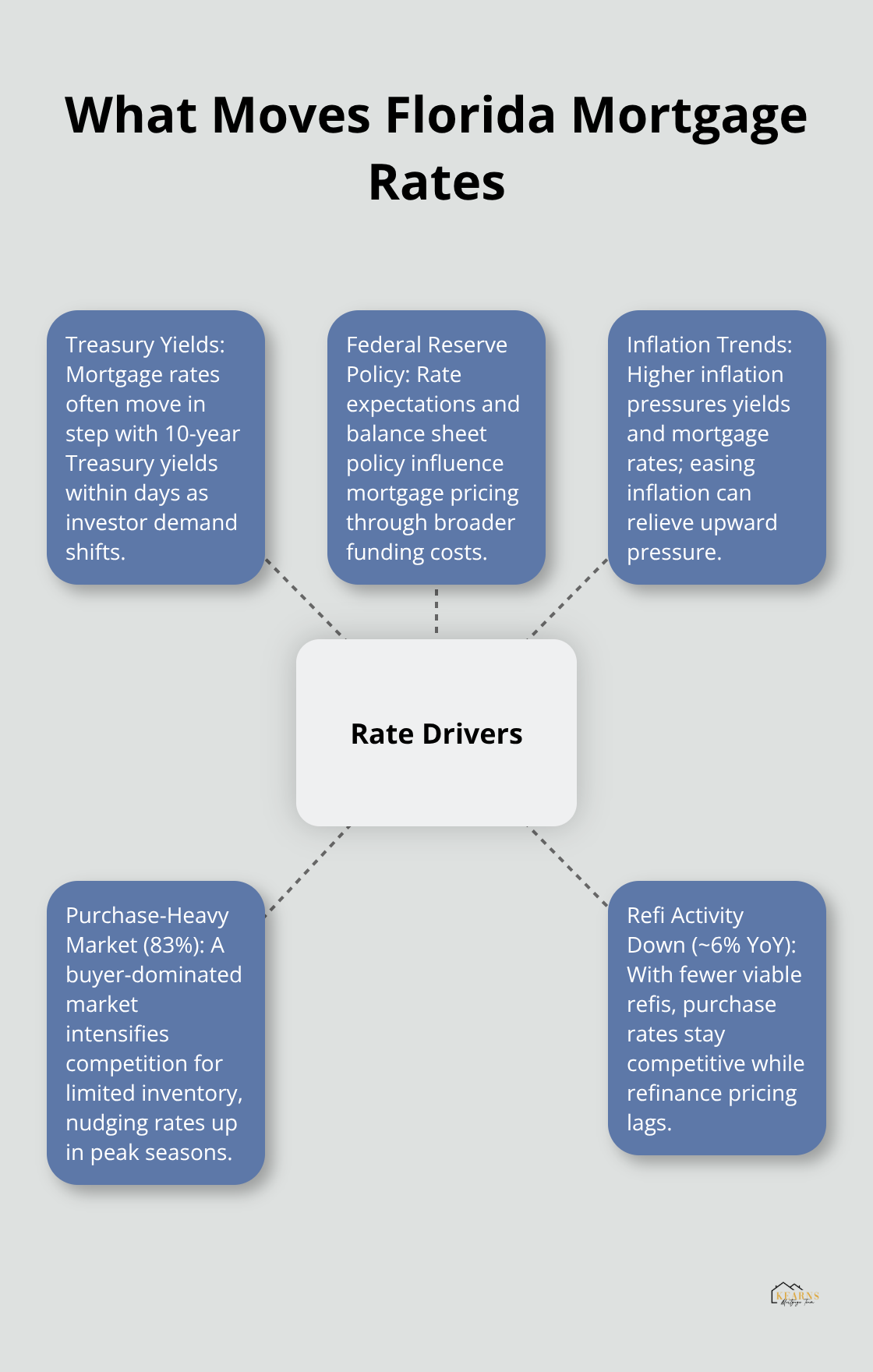 Hub-and-spoke diagram showing core drivers of Florida mortgage rate movement including market forces and borrower mix. - mortgage rates today in florida