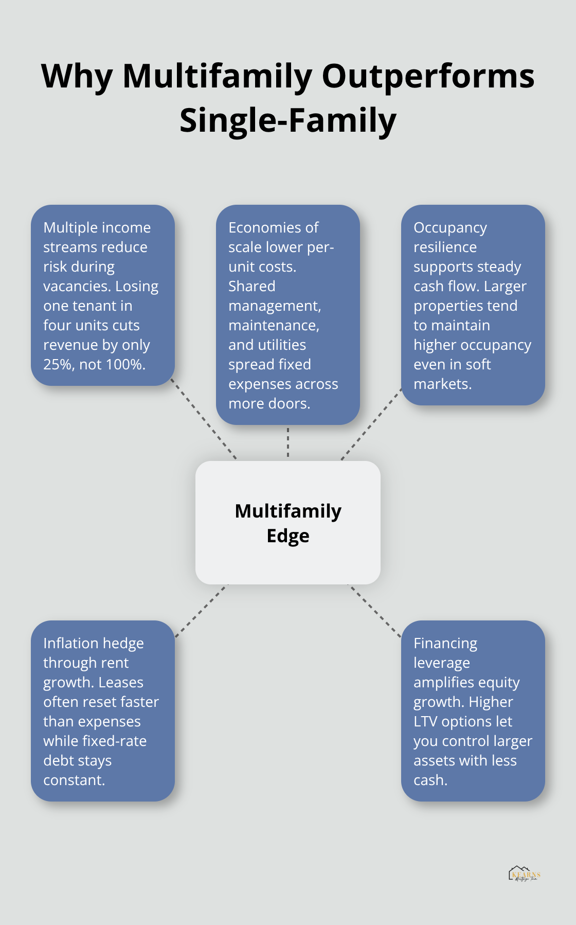 Key reasons multifamily properties deliver more stable and scalable returns than single-family rentals in the U.S. - multifamily real estate investments