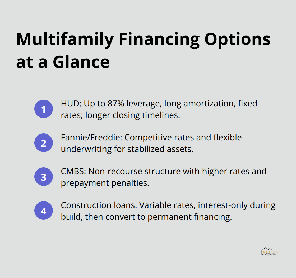 Quick comparison of HUD, Fannie/Freddie, CMBS, and construction loan features for U.S. multifamily investors. - multifamily real estate investments
