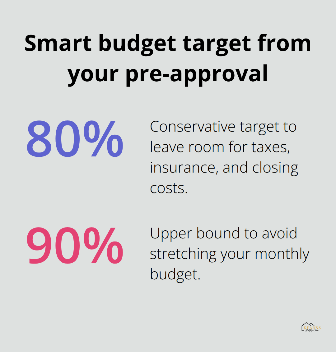 Recommended share of pre-approved amount to shop within - pre approval process tampa