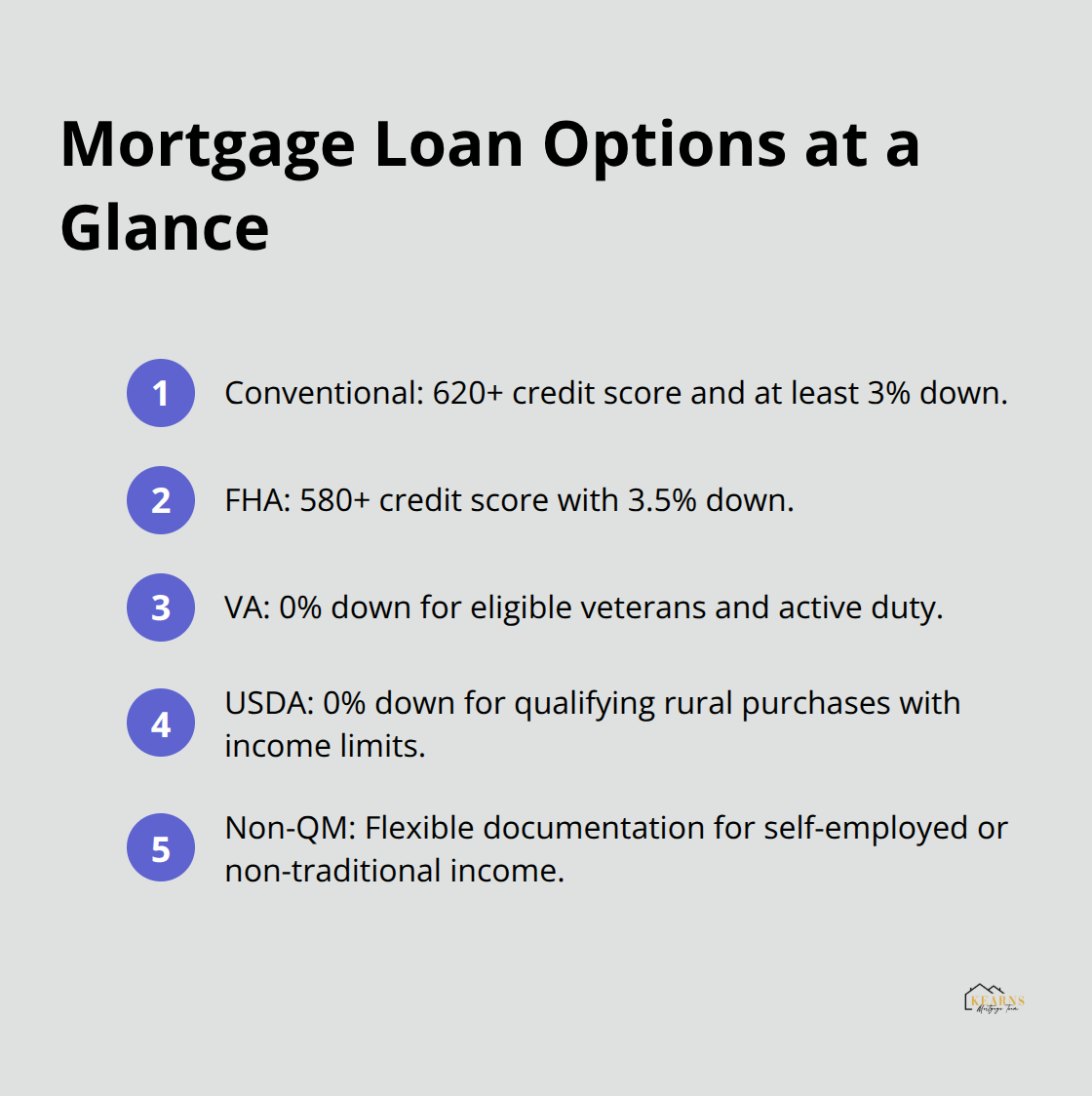 Quick comparison list of common U.S. mortgage loan types and who they fit best.