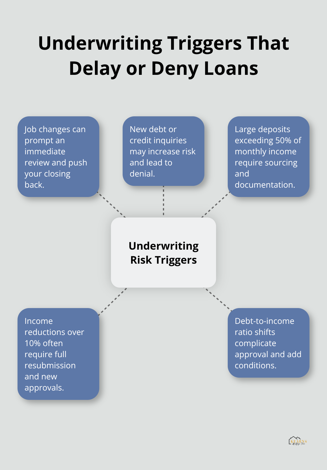 Diagram showing common underwriting risk triggers during a U.S. mortgage application. - questions to ask your mortgage lender
