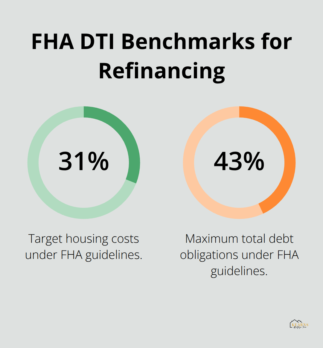 Chart showing FHA debt-to-income guidelines: 31% housing costs and 43% total debt.