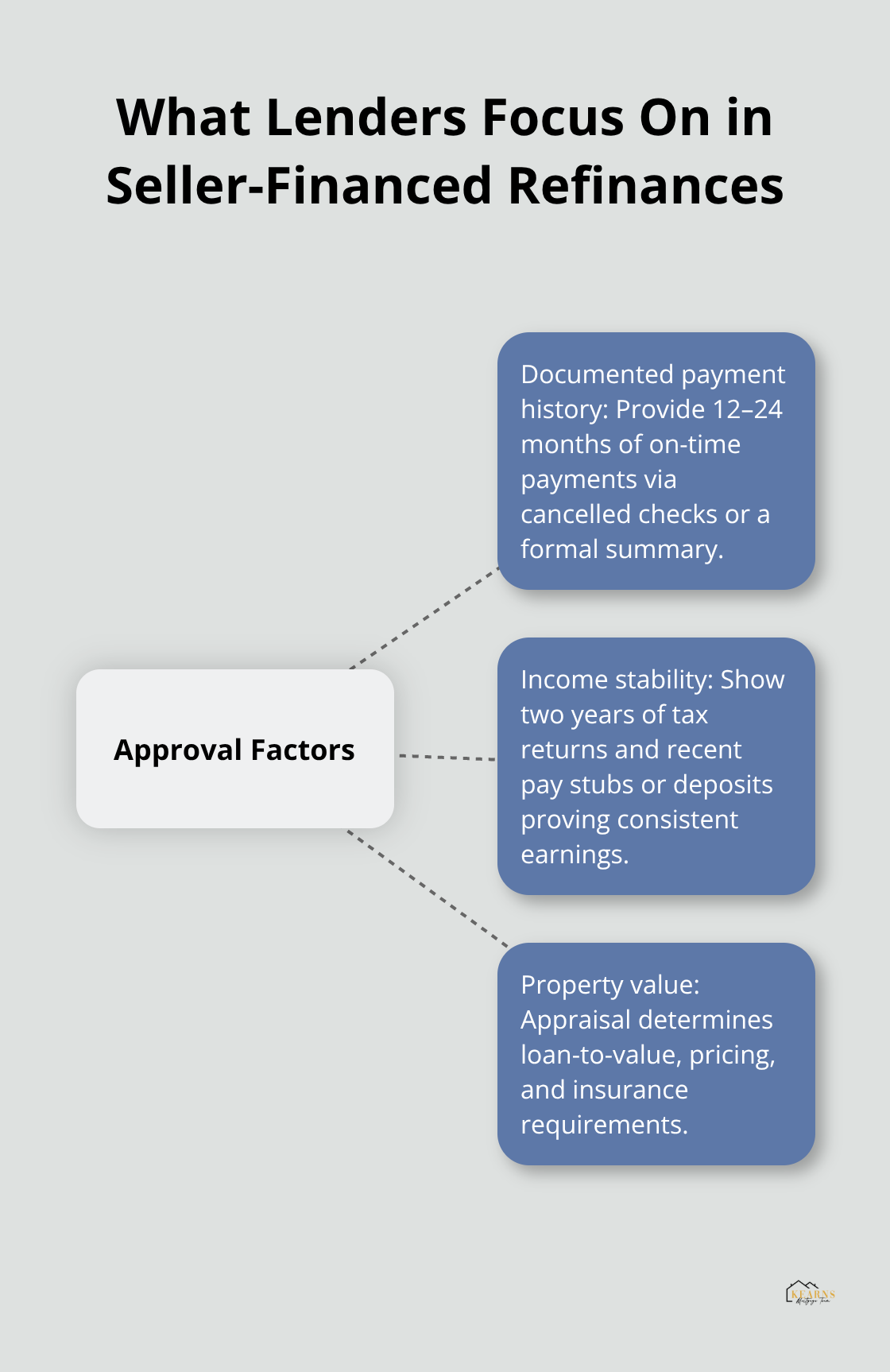 Hub-and-spoke chart of lender evaluation factors for refinancing a seller-financed mortgage. - refinancing a seller financed mortgage